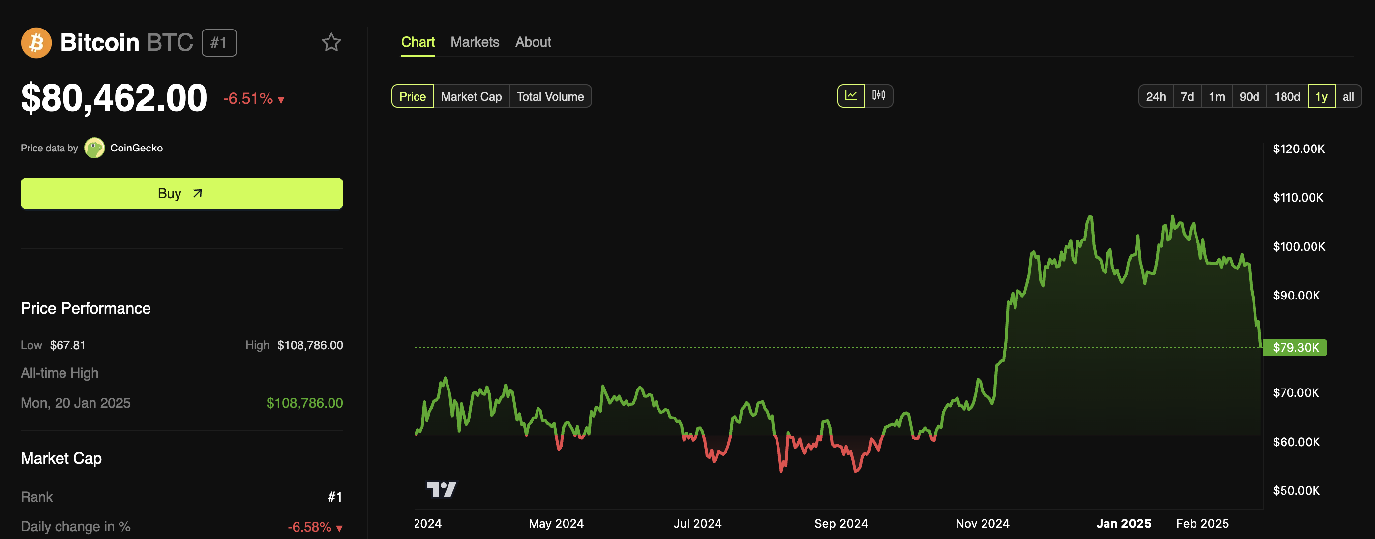 Metaplanet Bitcoin Price Performance